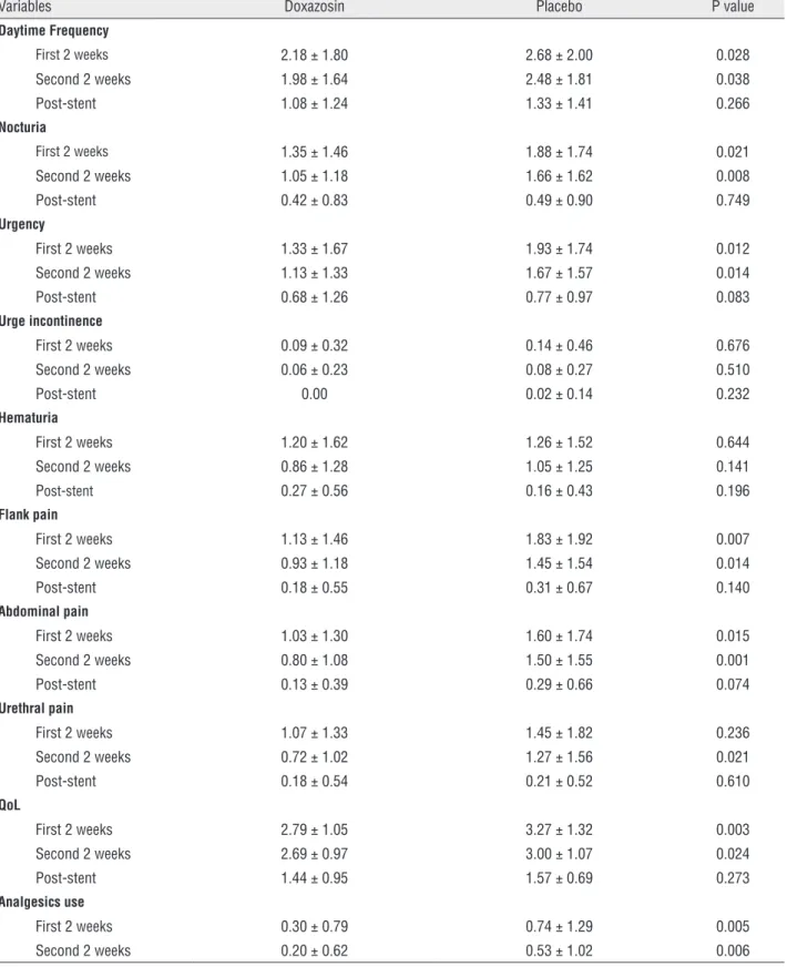 Table 2 - Overall study results. 