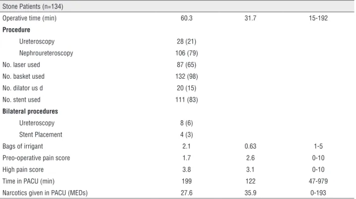 Table 2 - Operative Procedures, Post-Operative Exerience and Pain.