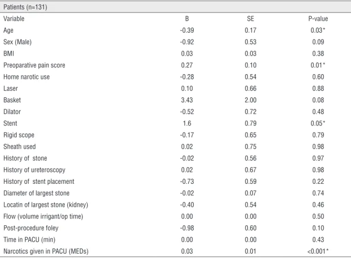 Table 3 - Linear Regression for Predictors of Post-Ureteroscopy Pain.