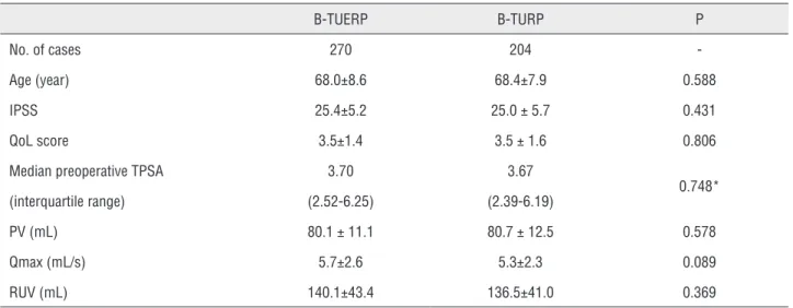 Table 1 - Baseline characteristics of the included patients.