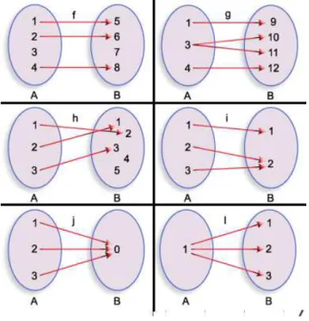 Figura 3 - Diagramas de flechas da questão 2, atividade 1. 