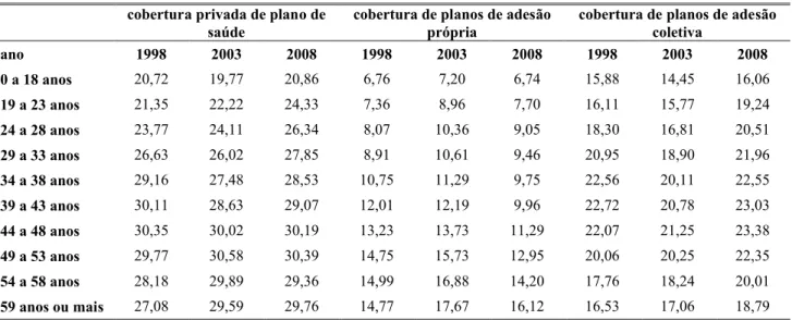 TABELA 2.3 – Cobertura privada de plano de saúde, planos de adesão própria ou  coletiva por grupo etário (%) – Brasil, 1998, 2003 e 2008