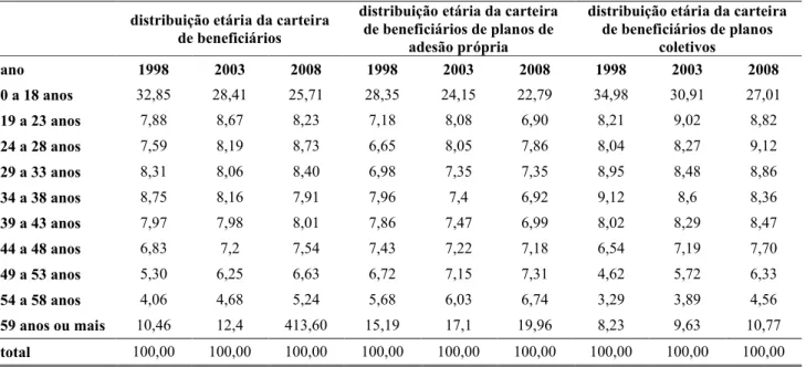 TABELA 2.4 – Distribuição etária da carteira de beneficiários segundo adesão (%) – Brasil, 1998,  2003 e 2008
