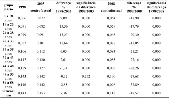 TABELA 2.7 – Probabilidade de adquirir plano de saúde individual segundo grupos  etários para 1998 e simulação para 2003 e 2008 – Brasil