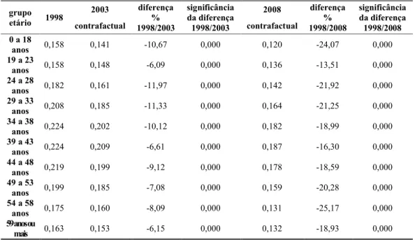 TABELA 2.8 – Probabilidade de adquirir plano de saúde coletivo por adesão segundo  grupos etários para 1998 e simulação para 2003 e 2008 – Brasil