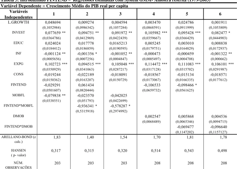 Tabela 3: Introduzindo FINTEND –  Regressões estimadas com System GMM- Amostra restrita (1979-2003)