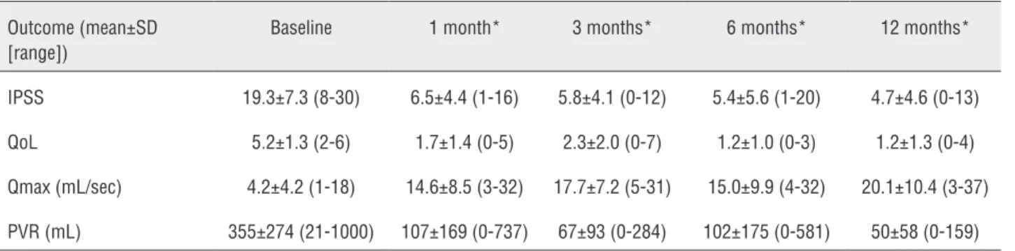 Table 4 – Complications.