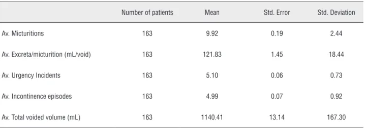 Table 1a - Descriptive statistics of the cohort. Average data derived from the completed diaries.
