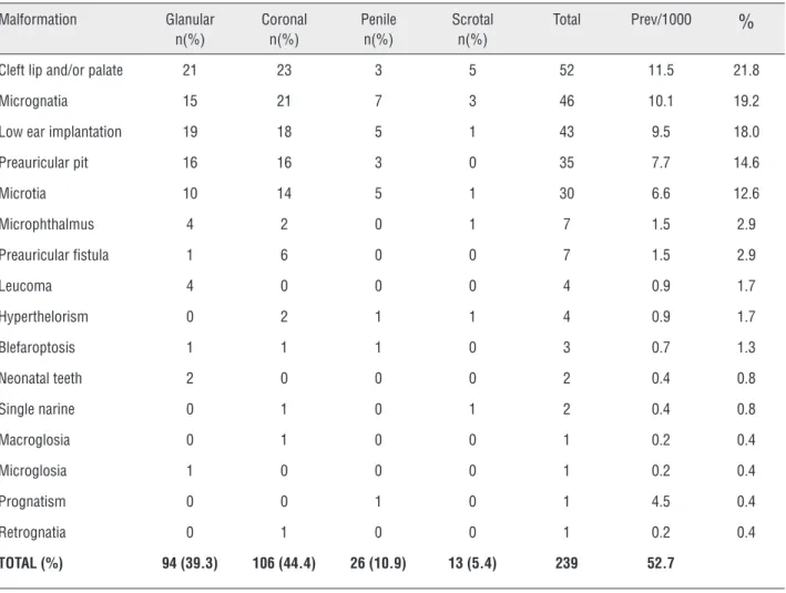 Table 1 - Associated anomalies and its distribution by severity of hypospadias.