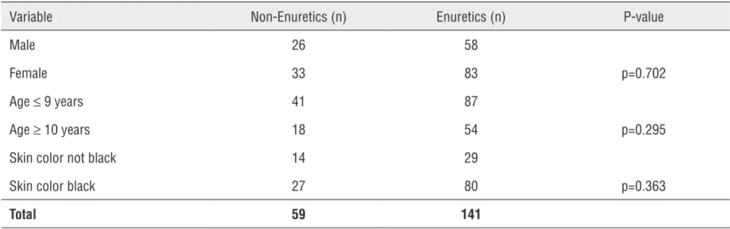 Table 1 - Demographic characteristics of the enuretic and non-enuretic children.