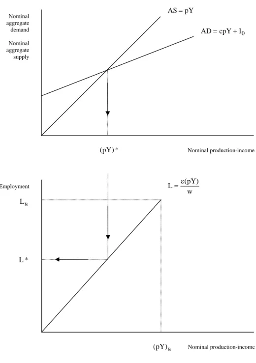 Figure 2. Samuelson’s model  Employment  L fe                *L                                                                         ( pY ) fe           Nominal production-income w)pYL=ε(Nominal aggregate demand Nominal aggregate supply                 