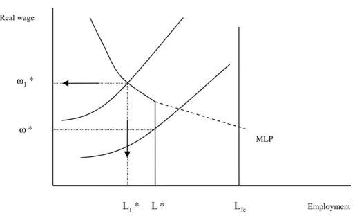 Figure 3. Patinkin-Barro-Grossman’s model                                L 1 *      L *                                  L fe                              Employment MLP   Real wage     1*ω                     ω*