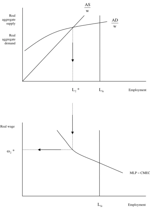 Figure 4. Davidson’s model     Real     aggregate  supply  Real  aggregate  demand                                                        L 2 *                       L fe                             Employment wADwAS   Real wage  2 *ω                      