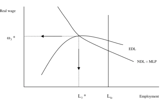 Figure 5. Lavoie’s model    Real wage          ω 3 *                                                       L 3 *                       L fe                             Employment NDL = MLP EDL 