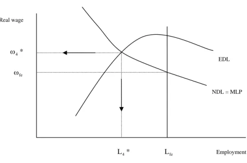 Figure 6. Extended Lavoie’s model    Real wage       4 *ω ω fe                                                     L 4 *                        L fe                              Employment NDL = MLP EDL 