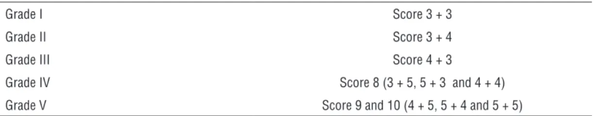 Table 1 - New recommendation of International Society of Urological Pathology (ISUP) (4).