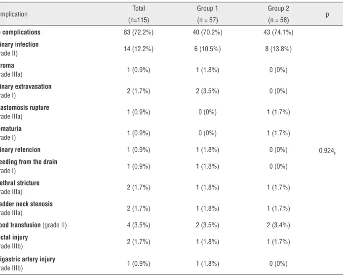 Table  4 – Complications according to Clavien-Dindo classification system.