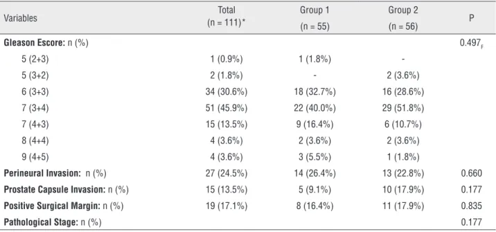Table 5 – Postoperative pathologic evaluation. Variables Total  (n = 111)* Group 1 Group 2 (n = 55) (n = 56) P Gleason Escore:  n (%) 0.497 F 5 (2+3) 1 (0.9%) 1 (1.8%)  -5 (3+2) 2 (1.8%) - 2 (3.6%) 6 (3+3) 34 (30.6%) 18 (32.7%) 16 (28.6%) 7 (3+4) 51 (45.9%