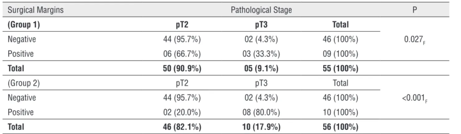Table 8 - Incidence of PSM for groups 1 and 2.
