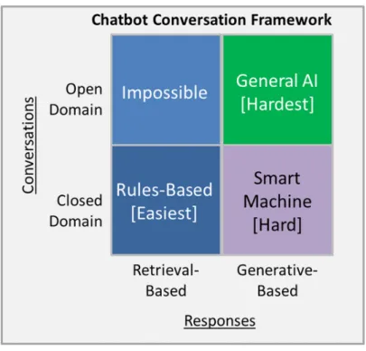 Figure 2.5: Chatbot categorization [cha17a]