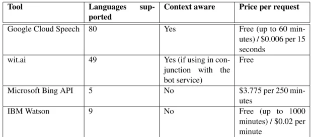 Table 2.3: Speech recognition tools comparison