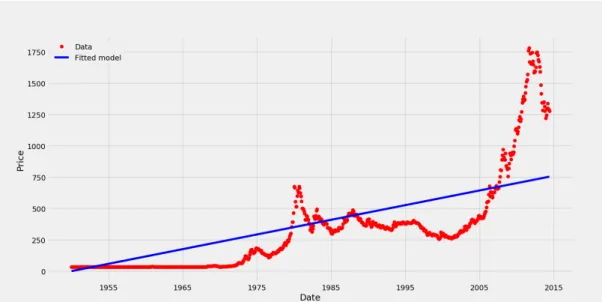 Figure 2.7: Linear Regression example using a gold prices over time dataset [gol17].