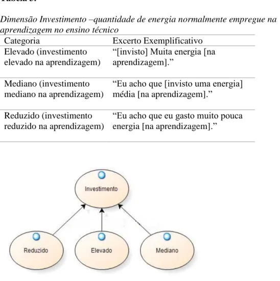 Figura  2.  Dimensão  Investimento  –quantidade  de  energia  normalmente  empregue  na  aprendizagem  no  ensino técnico 