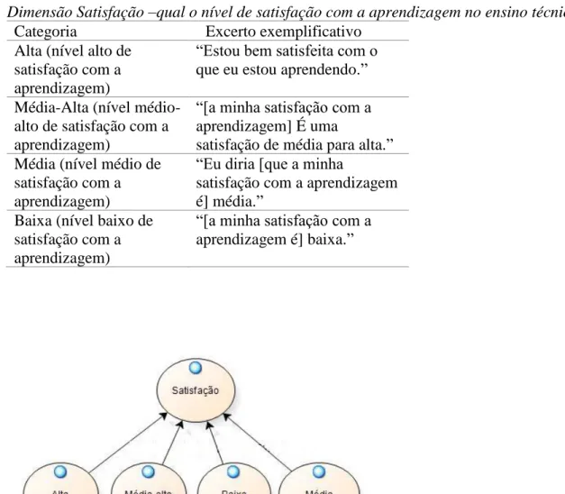 Figura 5. Dimensão Satisfação –qual o nível de satisfação com a aprendizagem no ensino técnico 