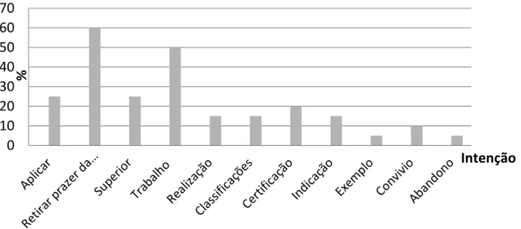 Figura 8. Representatividade (%) das categorias da dimensão Intenção na amostra de casos  