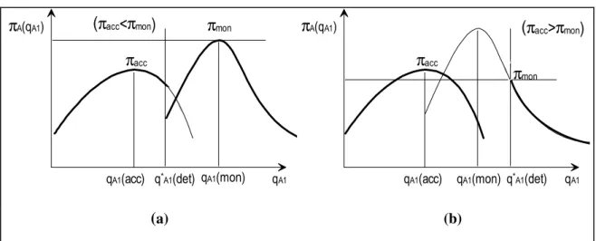 Figure 1: Deterrence vs accommodation when monopoly output is larger 