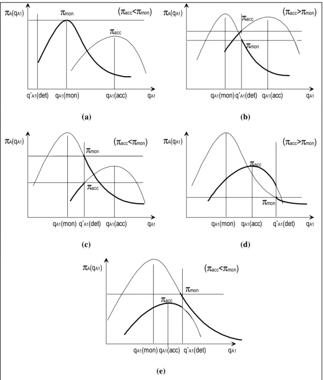 Figure 2: Deterrence vs accommodation when accommodation output is larger than the optimal monopoly  output 