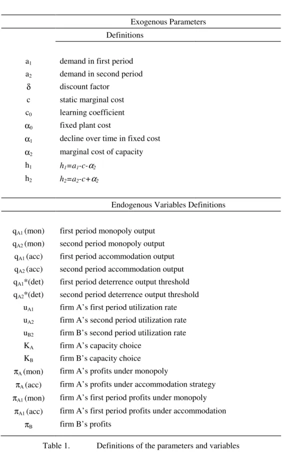 Table 1.  Definitions of the parameters and variables 