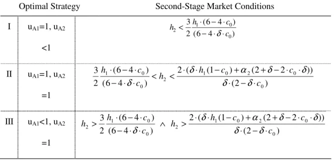 Table 2.  Accommodation strategies in capacity utilization rate 