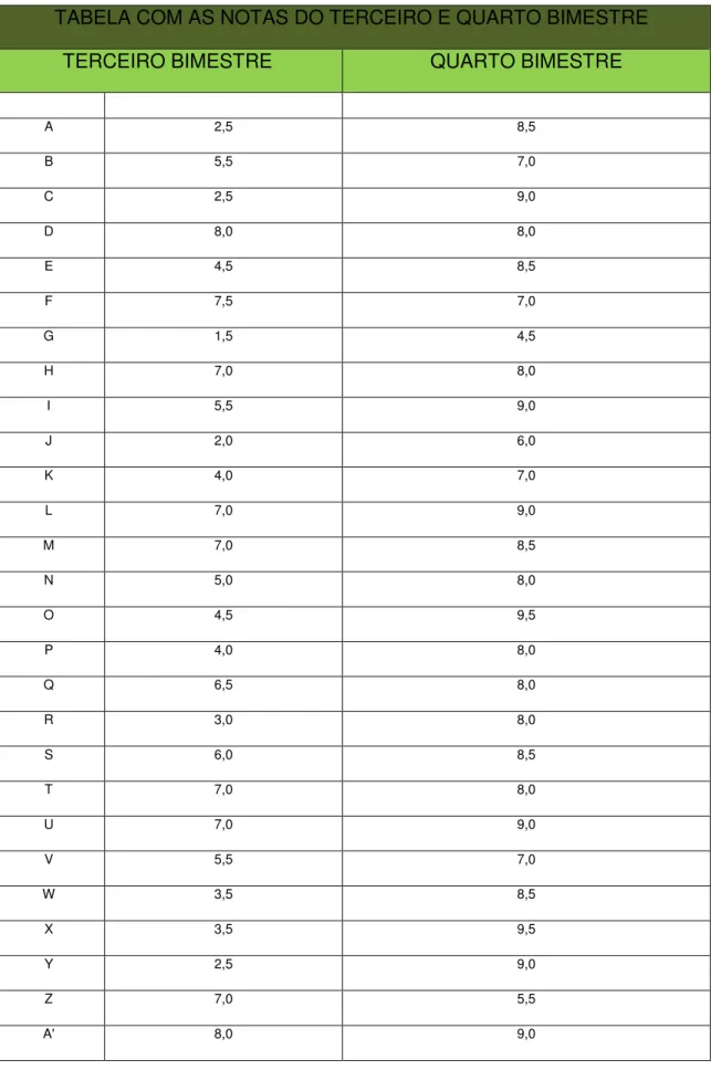 TABELA COM AS NOTAS DO TERCEIRO E QUARTO BIMESTRE 