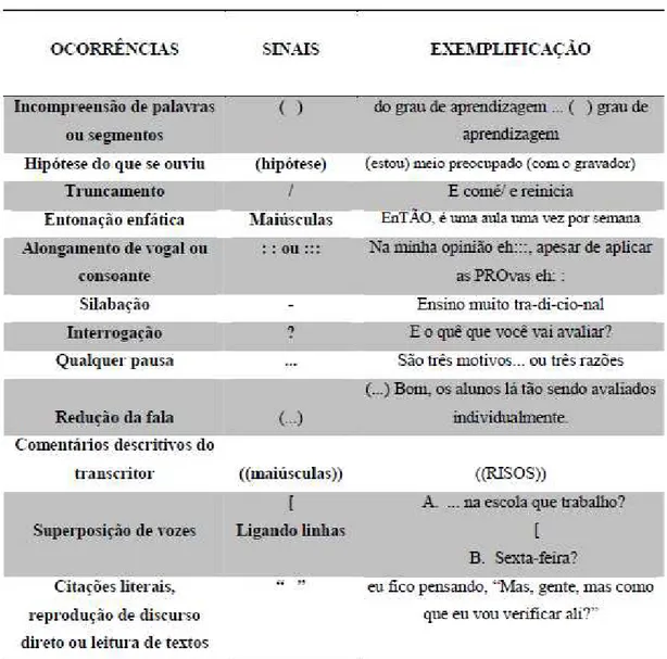 FIGURA 3  – Lista de notações para transcrição de depoimentos 