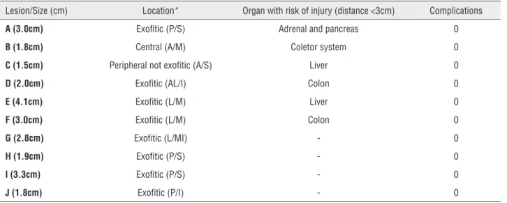 Table 2 - Characteristics of the Bosniak IV cysts, with location and risk of adjacent organs injury.