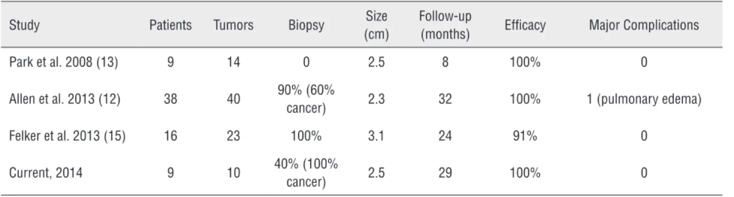 Table 3 - RFA of cystic renal lesions to date.