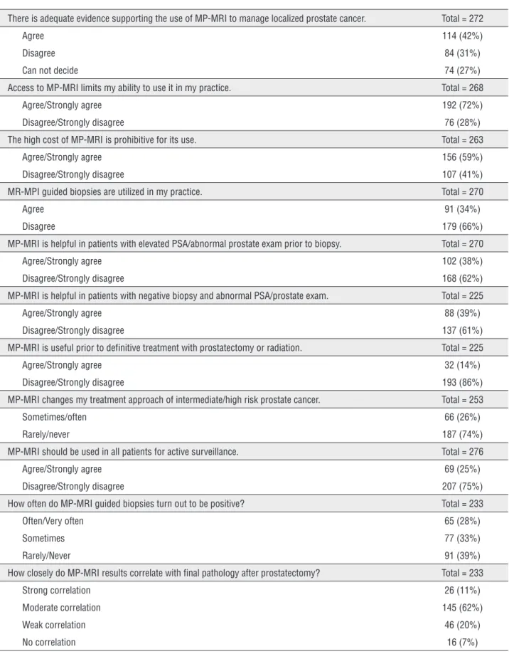 Table 2 - Survey Responses.