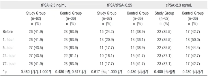 Table 3 - Number of patients exceeding cut off points for tPSA, f/tPSA ratio, and cPSA before and after ejaculation.