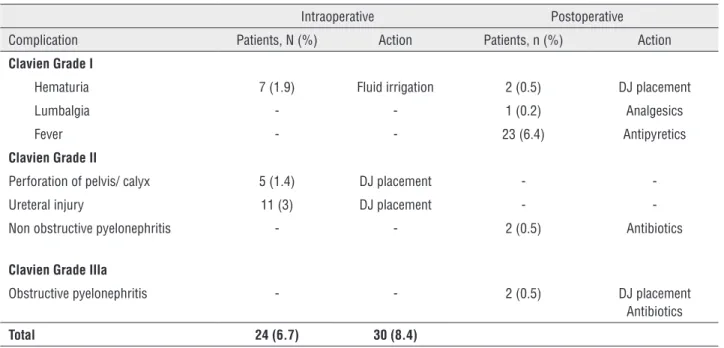 Table 3 - Overall Complications according to Clavien classification.