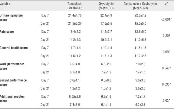 Table 2 - USSQ score comparison among the 3 groups on postoperative days 7 and 21.