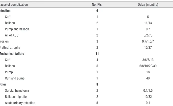 Table 2 - Complications occurred during follow-up. Reported number was 31 in 18 patients.