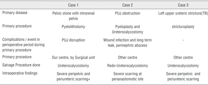Table 2 - Preoperative and Intraoperative findings.