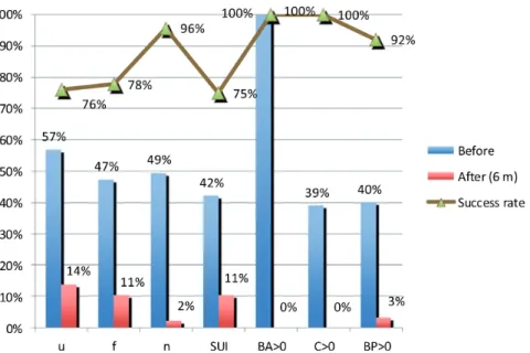 Figure 3 - Objective and subjective success rate