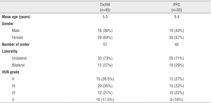 Table 1 - Demographic data and patients characteristics of two groups.