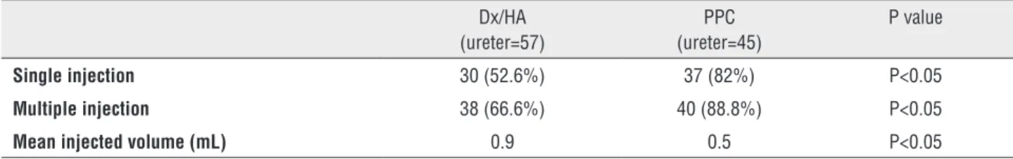 Table 3 - Free of VUR after endoscopic treatment in both groups according to VUR grade.