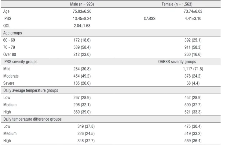 Table 1 - Characteristics of participants and temperature. Male (n = 923) Female (n = 1,563) Age 75.03±6.20 73.74±6.03 IPSS 13.45±8.24 OABSS 4.41±3.10 QOL 2.84±1.68 Age groups 60 - 69 172 (18.6) 392 (25.1) 70 - 79 539 (58.4) 911 (58.3) Over 80 212 (23.0) 2