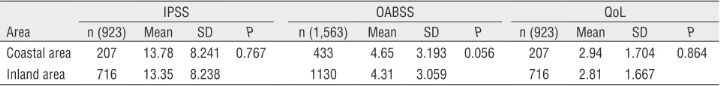 Table 4 - Comparison of topographical groups of IPSS, OABSS and QoL.