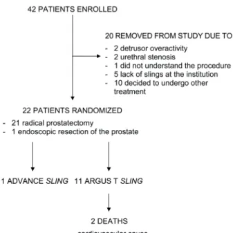 Figure 1 - Study design .