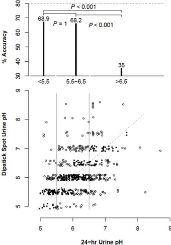 Figure 1 - 24 hours Urine pH.